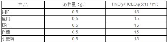 3.2 過程用50ml硼硅酸鹽玻璃消解管稱取0.5g樣品，加入硝酸+高氯酸（5+1）混酸15ml，左右搖動(dòng)玻璃管使樣品與消解液充分混合，放置石墨消解儀中靜置3h（好靜置過夜）。然后啟動(dòng)DS-360，升溫消解。實(shí)驗(yàn)結(jié)果使消解液無色澄清，若消解液仍有淡黃色，則需延長工步3的時(shí)間。不同的樣品所需時(shí)間不同，較易消解樣可縮短工步2的保持時(shí)間。消解完后，取下消解管，冷卻至室溫，定容待分析。樣品取樣量