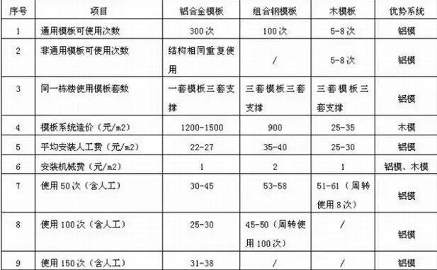鋁模板相對(duì)其它模板，擁有更突出的優(yōu)勢(shì)