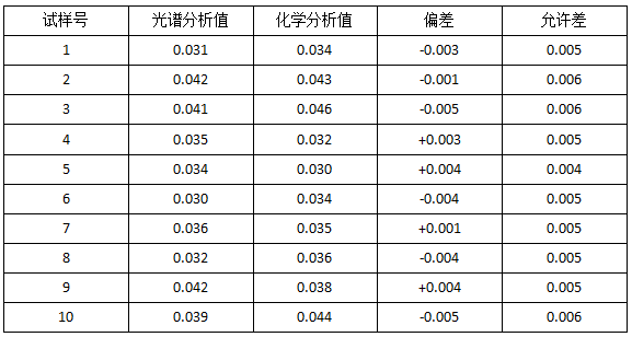 光譜法與化學法分析值的比較,&sum;Re%.png