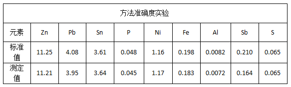方法準確度實驗.png