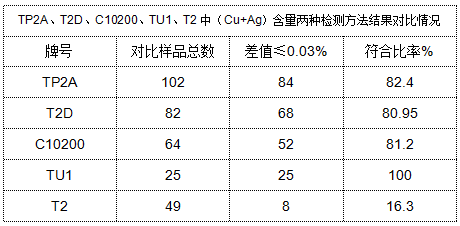 表4 TP2A、T2D、C10200、TU1、T2中（Cu+Ag）含量?jī)煞N檢測(cè)方法結(jié)果對(duì)比情況.png