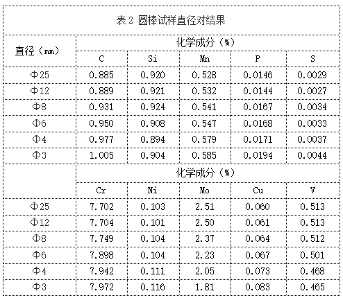 表2 圓棒試樣直徑對(duì)結(jié)果.png