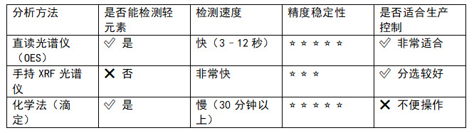 直讀光譜儀分析原理入門(mén)