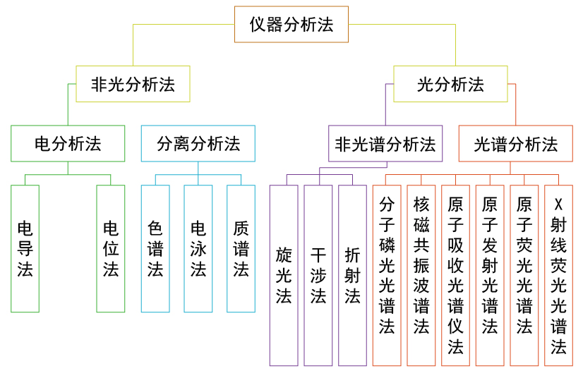 分析儀器有哪些分類？